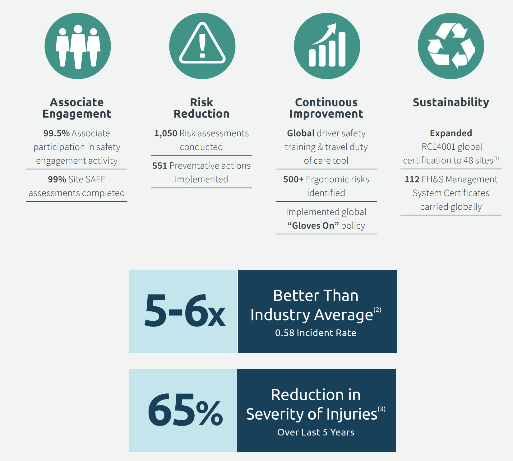 Safety First Performance Infographic