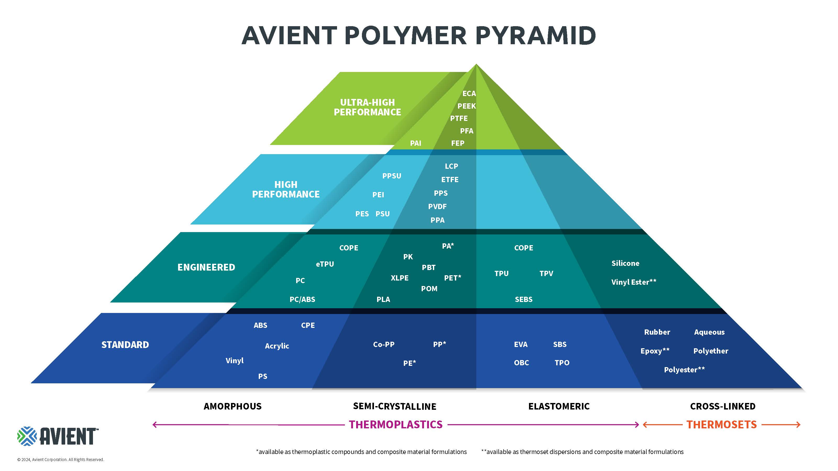 polymer base resin pyramid