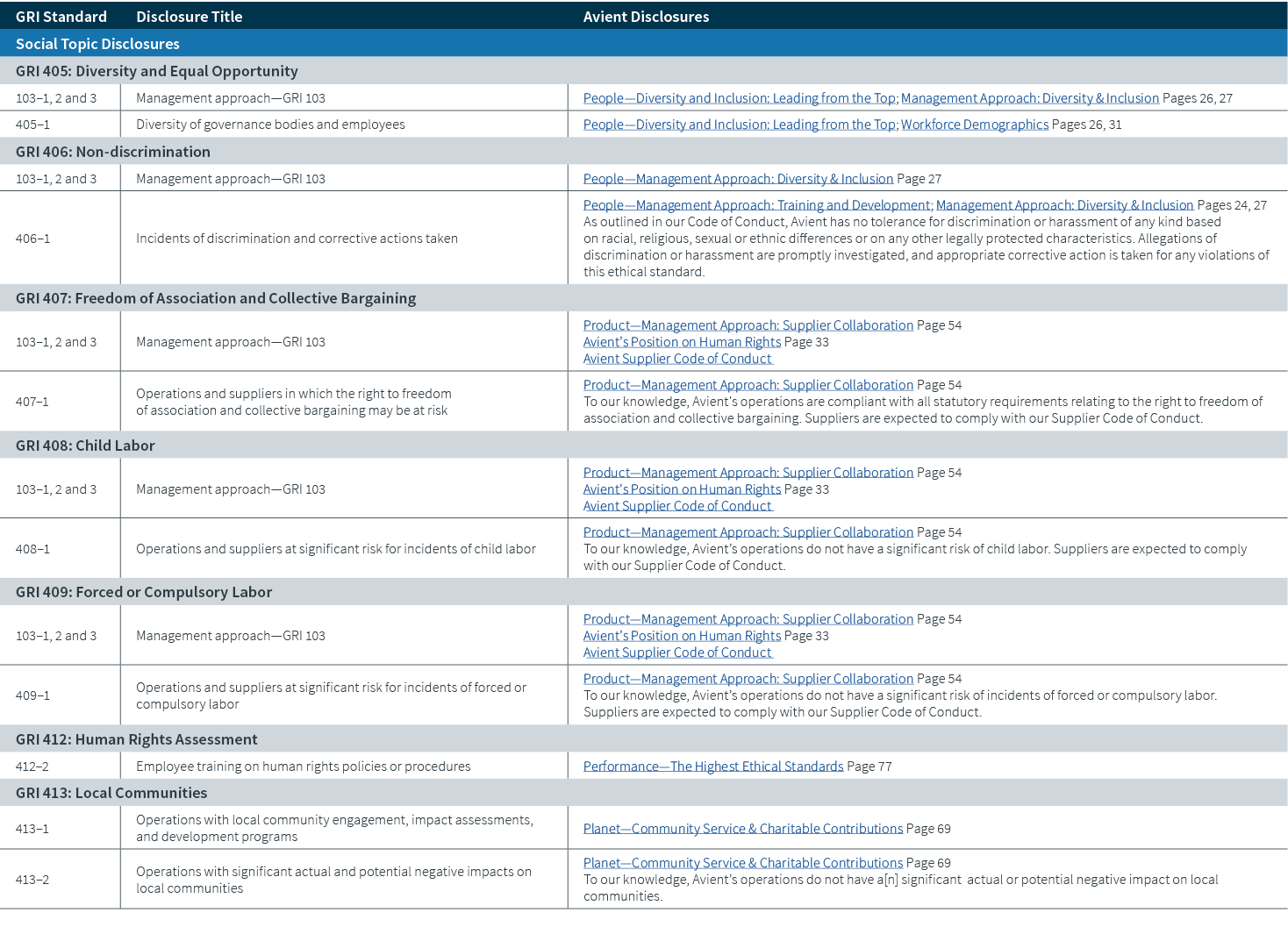 GRI Standard,Disclosure Title,Avient Disclosures,Social Topic Disclosures,GRI 405: Diversity and Equal Opportunity,10...