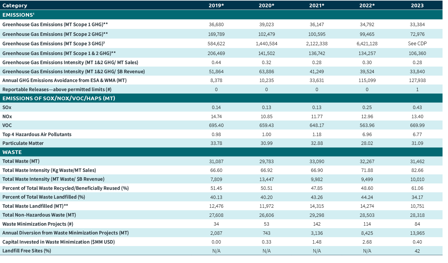 Category,2019*,2020*,2021*,2022*,2023,Emissions1 ,,,,,,Greenhouse Gas Emissions (MT Scope 1 GHG)**,36,680,39,023,36,1...